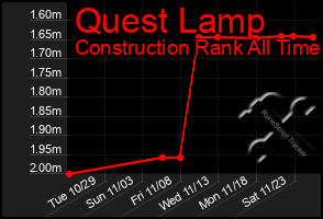 Total Graph of Quest Lamp