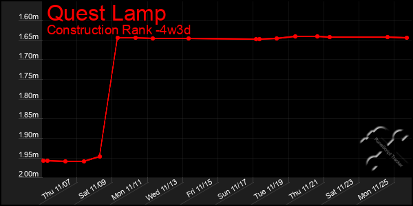 Last 31 Days Graph of Quest Lamp