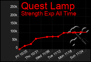 Total Graph of Quest Lamp