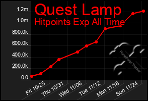 Total Graph of Quest Lamp