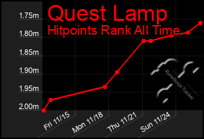 Total Graph of Quest Lamp