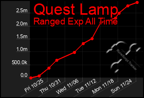 Total Graph of Quest Lamp