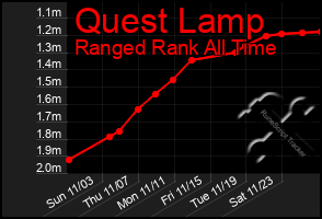 Total Graph of Quest Lamp