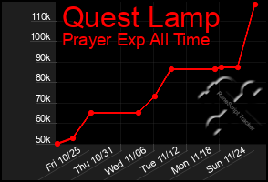 Total Graph of Quest Lamp