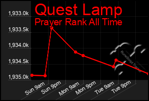 Total Graph of Quest Lamp