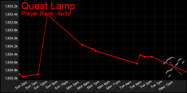 Last 31 Days Graph of Quest Lamp