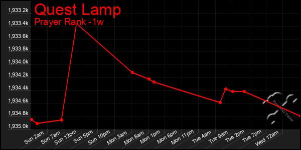 Last 7 Days Graph of Quest Lamp