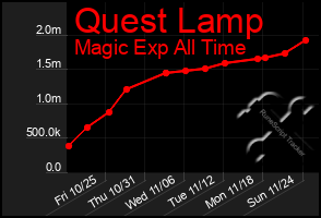 Total Graph of Quest Lamp