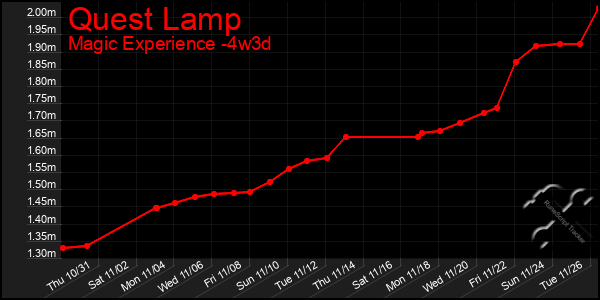 Last 31 Days Graph of Quest Lamp