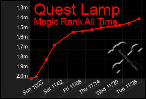 Total Graph of Quest Lamp