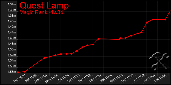 Last 31 Days Graph of Quest Lamp