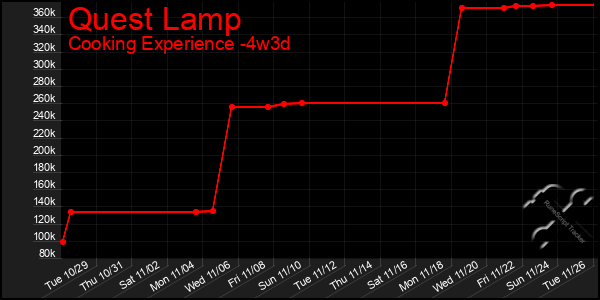 Last 31 Days Graph of Quest Lamp