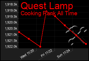 Total Graph of Quest Lamp