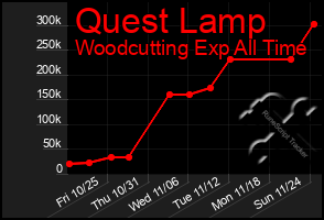 Total Graph of Quest Lamp