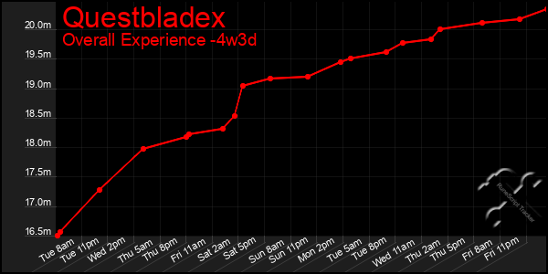 Last 31 Days Graph of Questbladex