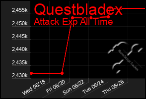 Total Graph of Questbladex