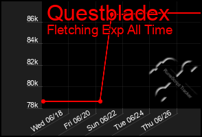Total Graph of Questbladex