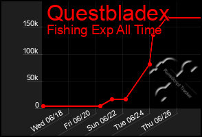 Total Graph of Questbladex