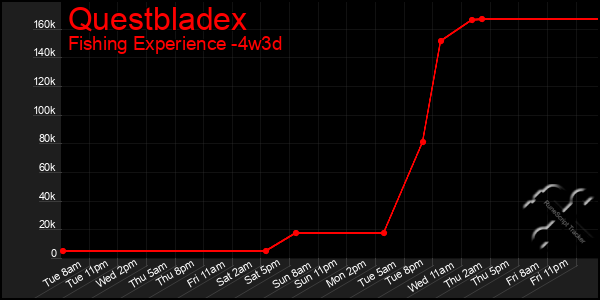 Last 31 Days Graph of Questbladex