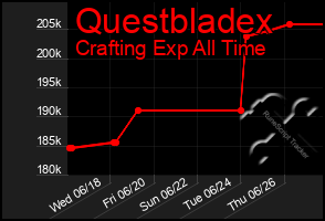Total Graph of Questbladex