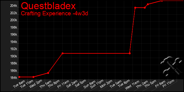 Last 31 Days Graph of Questbladex