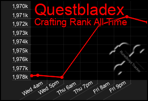Total Graph of Questbladex