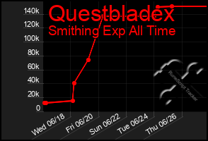 Total Graph of Questbladex