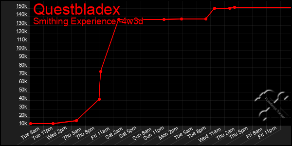 Last 31 Days Graph of Questbladex