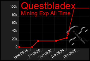 Total Graph of Questbladex