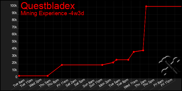 Last 31 Days Graph of Questbladex
