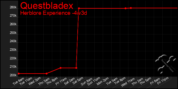 Last 31 Days Graph of Questbladex