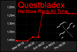 Total Graph of Questbladex
