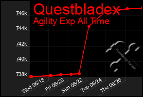 Total Graph of Questbladex