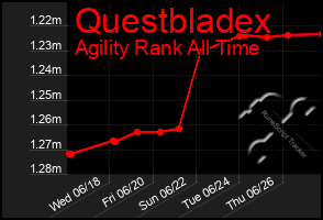 Total Graph of Questbladex
