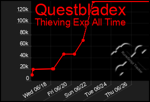 Total Graph of Questbladex