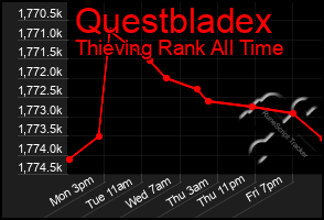 Total Graph of Questbladex