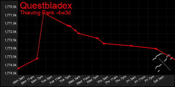 Last 31 Days Graph of Questbladex