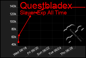 Total Graph of Questbladex