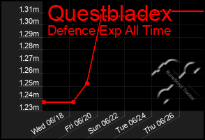 Total Graph of Questbladex