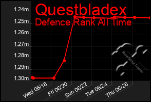 Total Graph of Questbladex