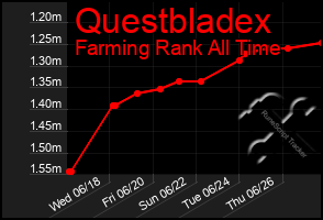 Total Graph of Questbladex