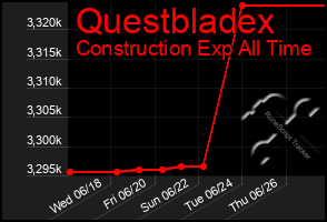 Total Graph of Questbladex