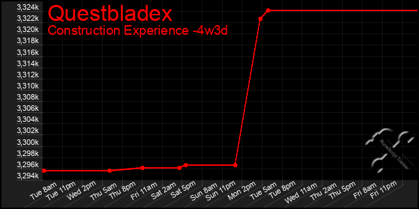 Last 31 Days Graph of Questbladex