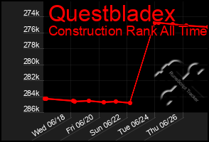 Total Graph of Questbladex