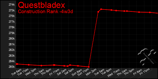 Last 31 Days Graph of Questbladex