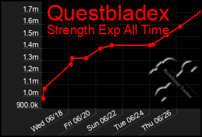Total Graph of Questbladex