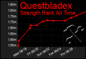 Total Graph of Questbladex