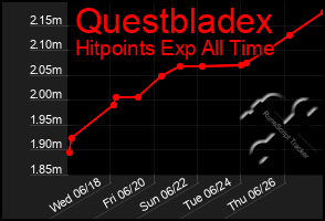 Total Graph of Questbladex