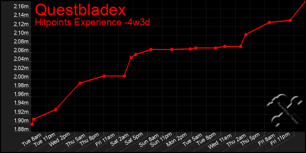 Last 31 Days Graph of Questbladex