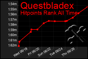 Total Graph of Questbladex